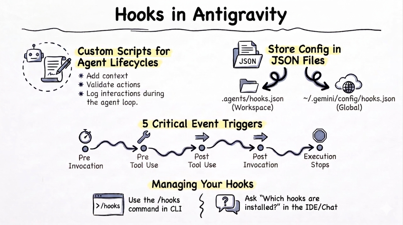 Antigravity Hooks