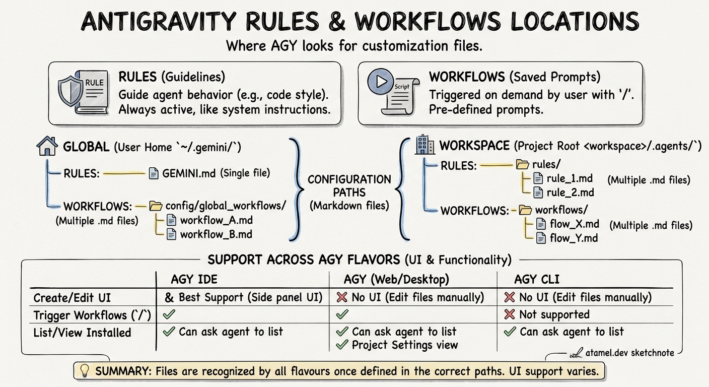 Antigravity Rules and Workflows